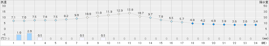 留辺蘂(>2017年10月22日)のアメダスグラフ