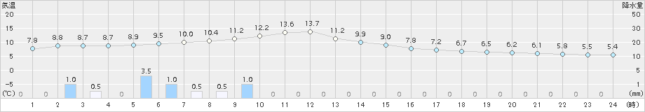 津別(>2017年10月22日)のアメダスグラフ