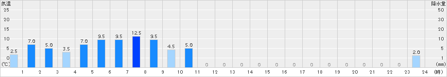 糸櫛別(>2017年10月22日)のアメダスグラフ