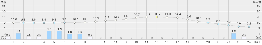 帯広(>2017年10月22日)のアメダスグラフ