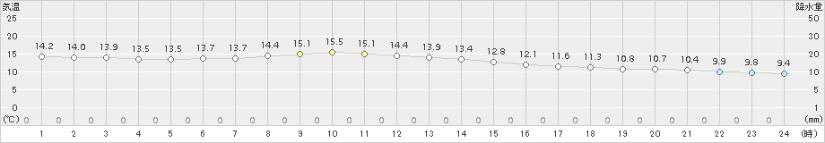 北斗(>2017年10月22日)のアメダスグラフ