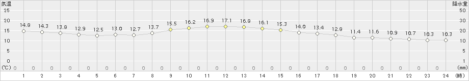 木古内(>2017年10月22日)のアメダスグラフ