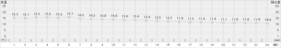 奥尻(>2017年10月22日)のアメダスグラフ