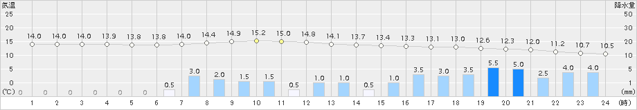 三戸(>2017年10月22日)のアメダスグラフ