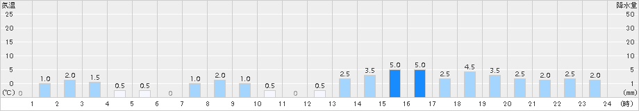 桧木内(>2017年10月22日)のアメダスグラフ