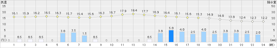 秋田(>2017年10月22日)のアメダスグラフ