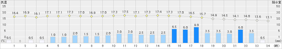 塩釜(>2017年10月22日)のアメダスグラフ