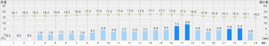 名取(>2017年10月22日)のアメダスグラフ