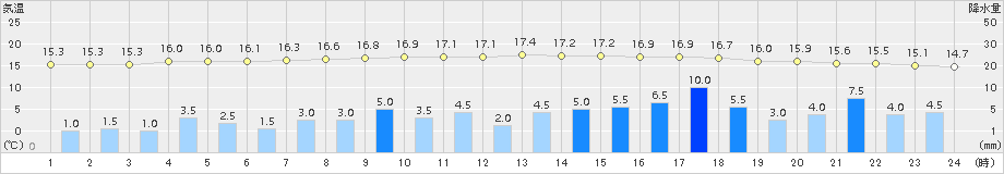 蔵王(>2017年10月22日)のアメダスグラフ