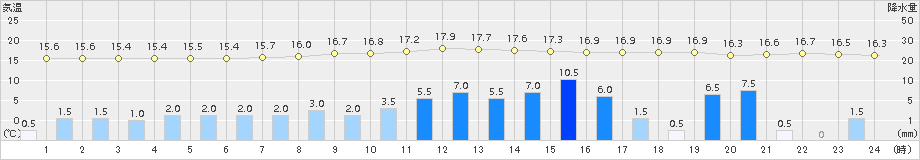 大子(>2017年10月22日)のアメダスグラフ