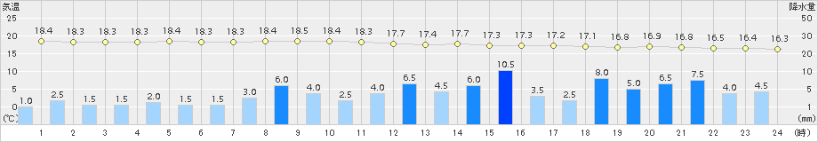 日立(>2017年10月22日)のアメダスグラフ