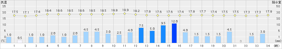 水戸(>2017年10月22日)のアメダスグラフ