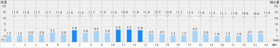 草津(>2017年10月22日)のアメダスグラフ