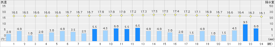 前橋(>2017年10月22日)のアメダスグラフ