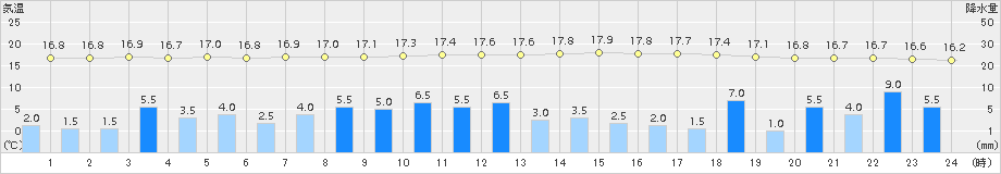 伊勢崎(>2017年10月22日)のアメダスグラフ