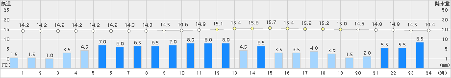 神流(>2017年10月22日)のアメダスグラフ