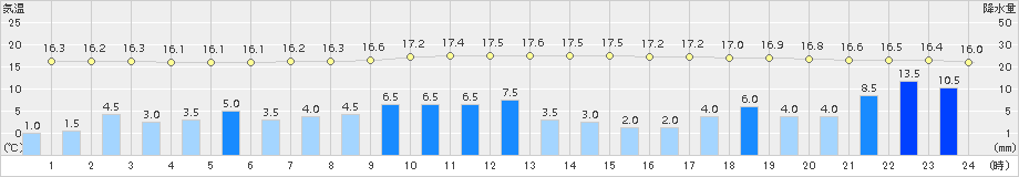 寄居(>2017年10月22日)のアメダスグラフ