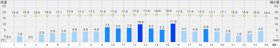 久喜(>2017年10月22日)のアメダスグラフ