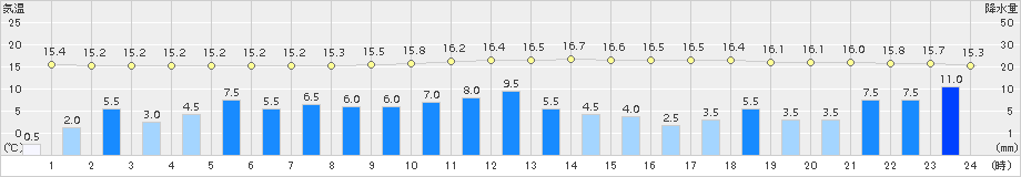 秩父(>2017年10月22日)のアメダスグラフ