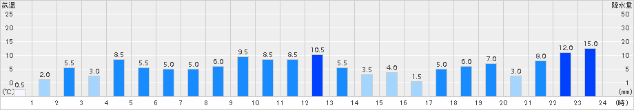 ときがわ(>2017年10月22日)のアメダスグラフ