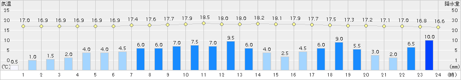 鳩山(>2017年10月22日)のアメダスグラフ