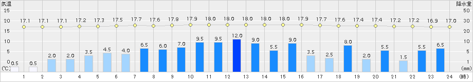 さいたま(>2017年10月22日)のアメダスグラフ