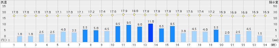 越谷(>2017年10月22日)のアメダスグラフ