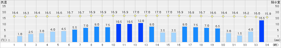 所沢(>2017年10月22日)のアメダスグラフ