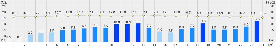 青梅(>2017年10月22日)のアメダスグラフ