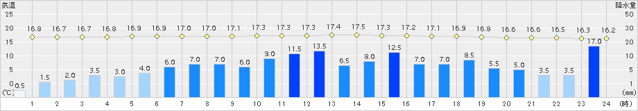 府中(>2017年10月22日)のアメダスグラフ