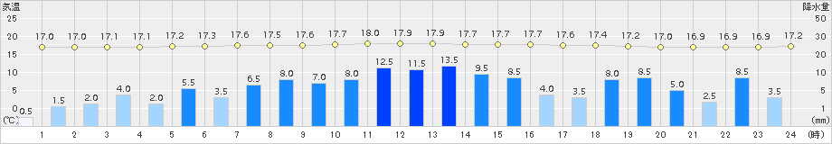 東京(>2017年10月22日)のアメダスグラフ