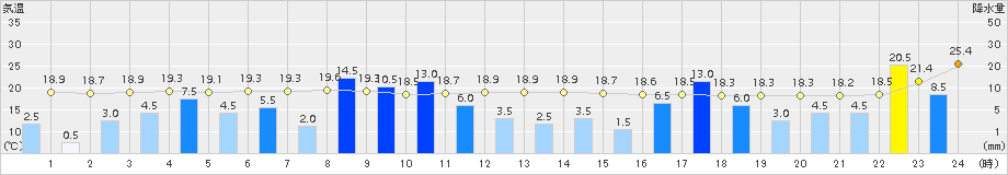 大島北ノ山(>2017年10月22日)のアメダスグラフ