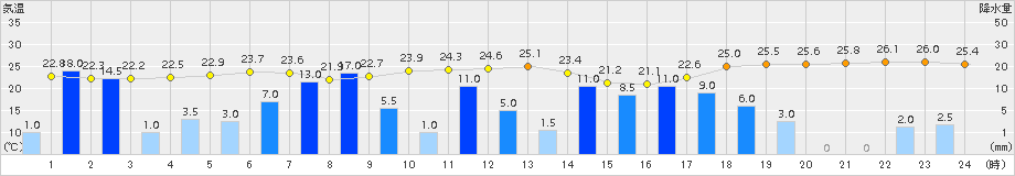 三宅島(>2017年10月22日)のアメダスグラフ