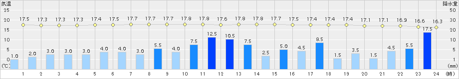 海老名(>2017年10月22日)のアメダスグラフ