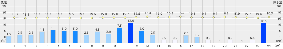 御殿場(>2017年10月22日)のアメダスグラフ