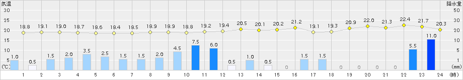 清水(>2017年10月22日)のアメダスグラフ