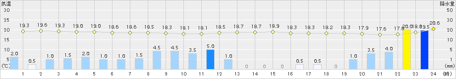 稲取(>2017年10月22日)のアメダスグラフ