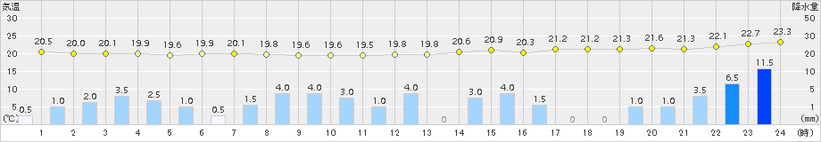 御前崎(>2017年10月22日)のアメダスグラフ