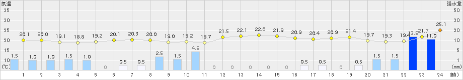 石廊崎(>2017年10月22日)のアメダスグラフ