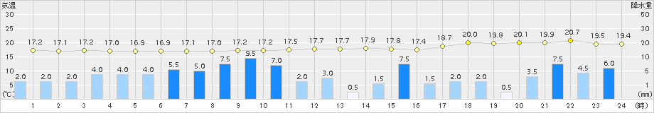 豊田(>2017年10月22日)のアメダスグラフ