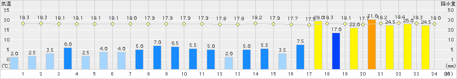 セントレア(>2017年10月22日)のアメダスグラフ