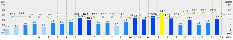 南知多(>2017年10月22日)のアメダスグラフ