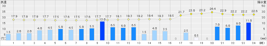 豊橋(>2017年10月22日)のアメダスグラフ