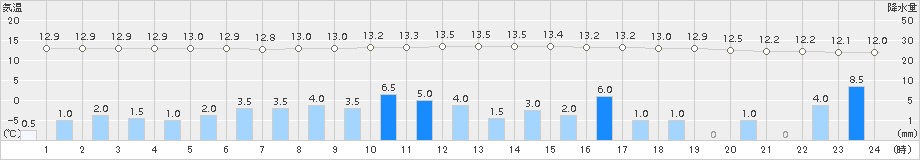 栃尾(>2017年10月22日)のアメダスグラフ