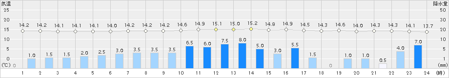 高山(>2017年10月22日)のアメダスグラフ