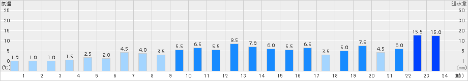 ひるがの(>2017年10月22日)のアメダスグラフ