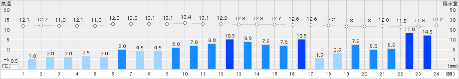 六厩(>2017年10月22日)のアメダスグラフ