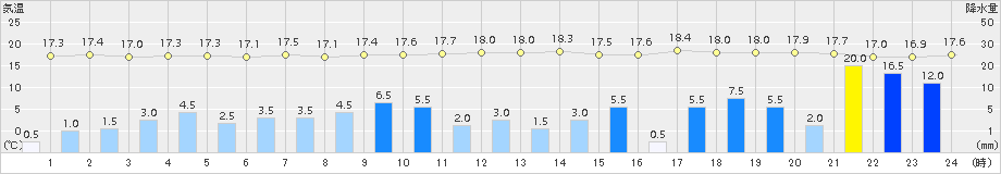 美濃(>2017年10月22日)のアメダスグラフ