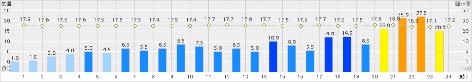 大垣(>2017年10月22日)のアメダスグラフ