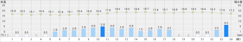 富山(>2017年10月22日)のアメダスグラフ